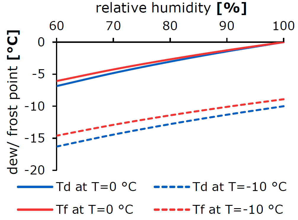 frost point (red) and dew point (blue) temperatures as a function of relative humidity for an air temperature of 0 °C (solid) and -10 °C (dashed). It can be seen that the frost point is always at a higher temperature than the dew point.