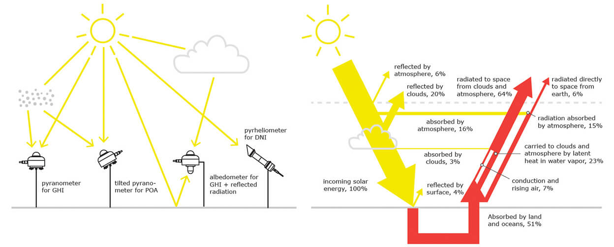 Measuring solar radiation