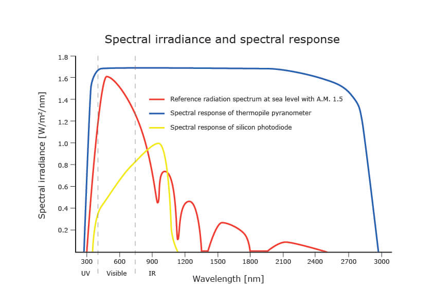 Spectral Irradiance and Spectral Response