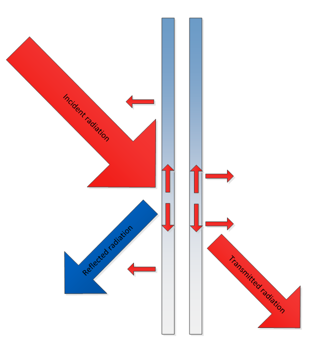 Transmission and reflection by a façade element, smaller arrows indicate absorption and conduction.