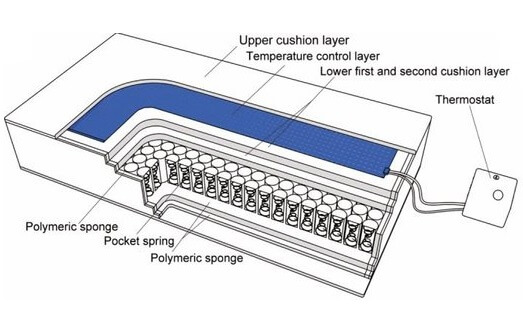 Illustration of a thermoelectric-driven conditioned mattress