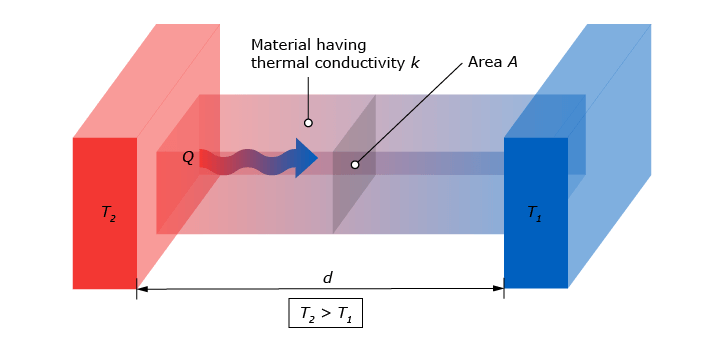 What is heat flux?