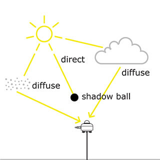 Measuring Diffuse Horizontal Irradiance (DHI) with a pyranometer