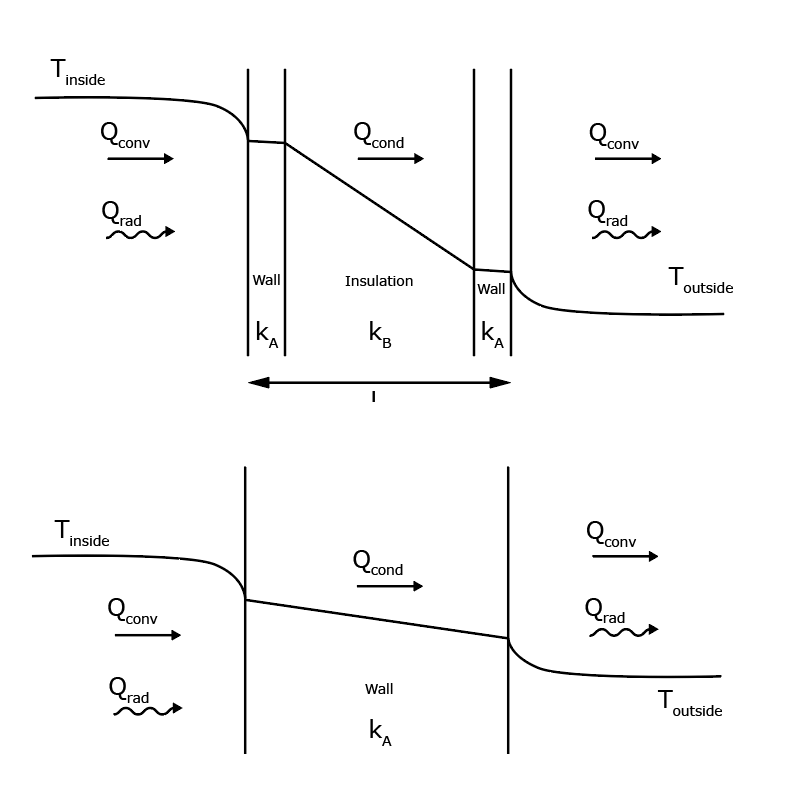 Effect of insulation of a wall on temperatures and types of heat flux