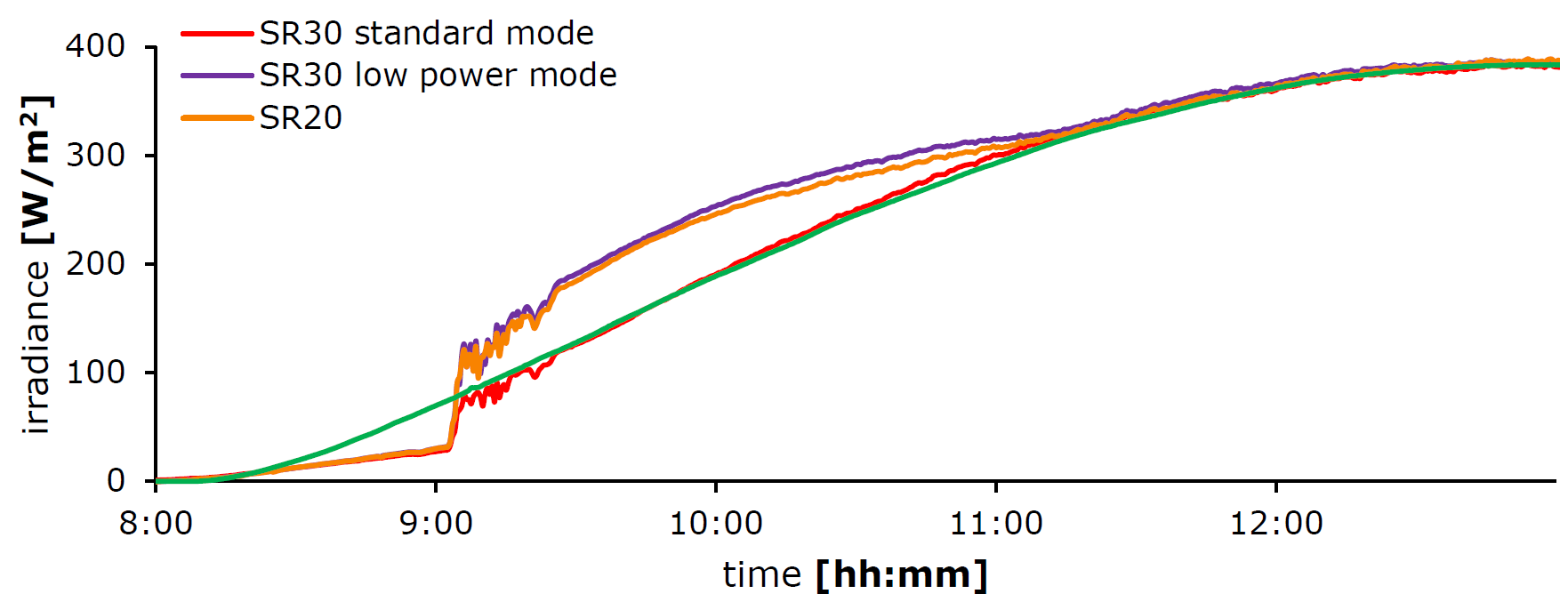 example of the effect of frost on a SR30 in low power mode and a SR20, the SR30 in standard operating mode does not show any sign of frost.