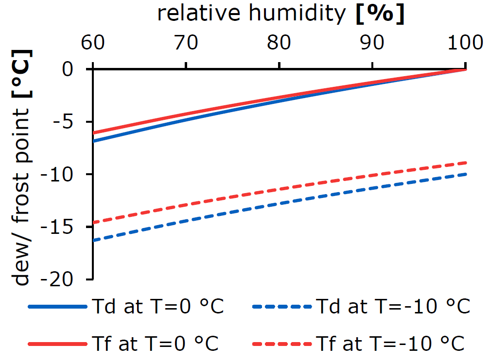 Understand frost, freeze and dew point