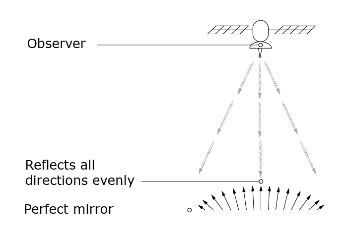 Geometric albedo: the idealized reflector has no  preference for reflecting in any direction