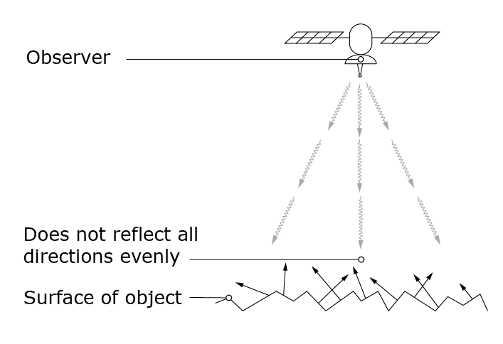 Geometric albedo: surface of object has a preference for reflecting towards the left
