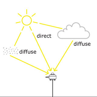 Measuring Global Horizontal Irradiance (GHI) with a pyranometer