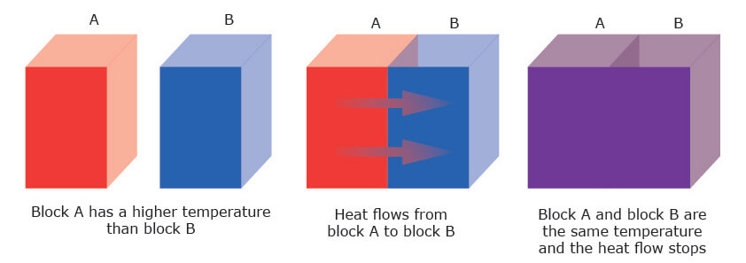 Heat flux by conduction