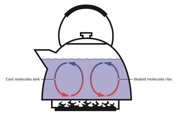 Heat flux by convection