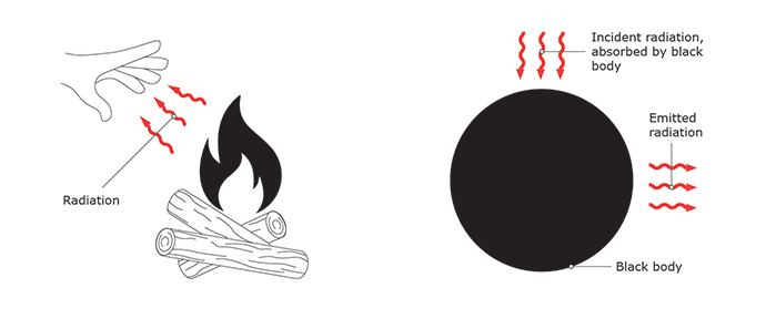 Heat flux radiation