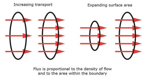 Increasing heat flux