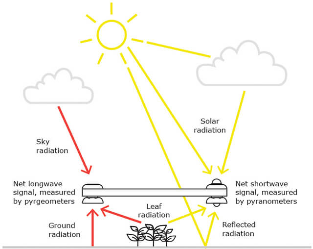 Longwave and shortwave irradiance with a net radiometer and pyrgeometer