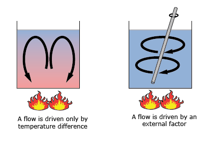 Natural and forced convection