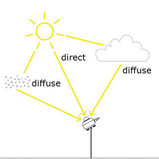 Measuring Plane of Array (POA) Irradiance with a pyranometer