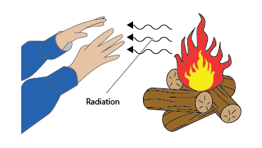 Radiative heat flux