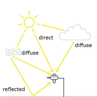 Measuring Reflected solar radiation with an albedometer 