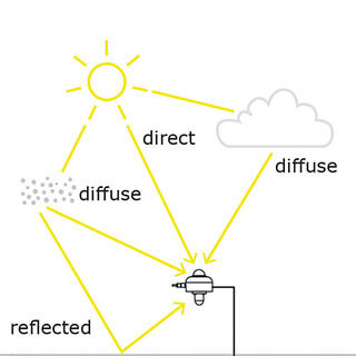 Measuring Reflected solar radiation with an albedometer