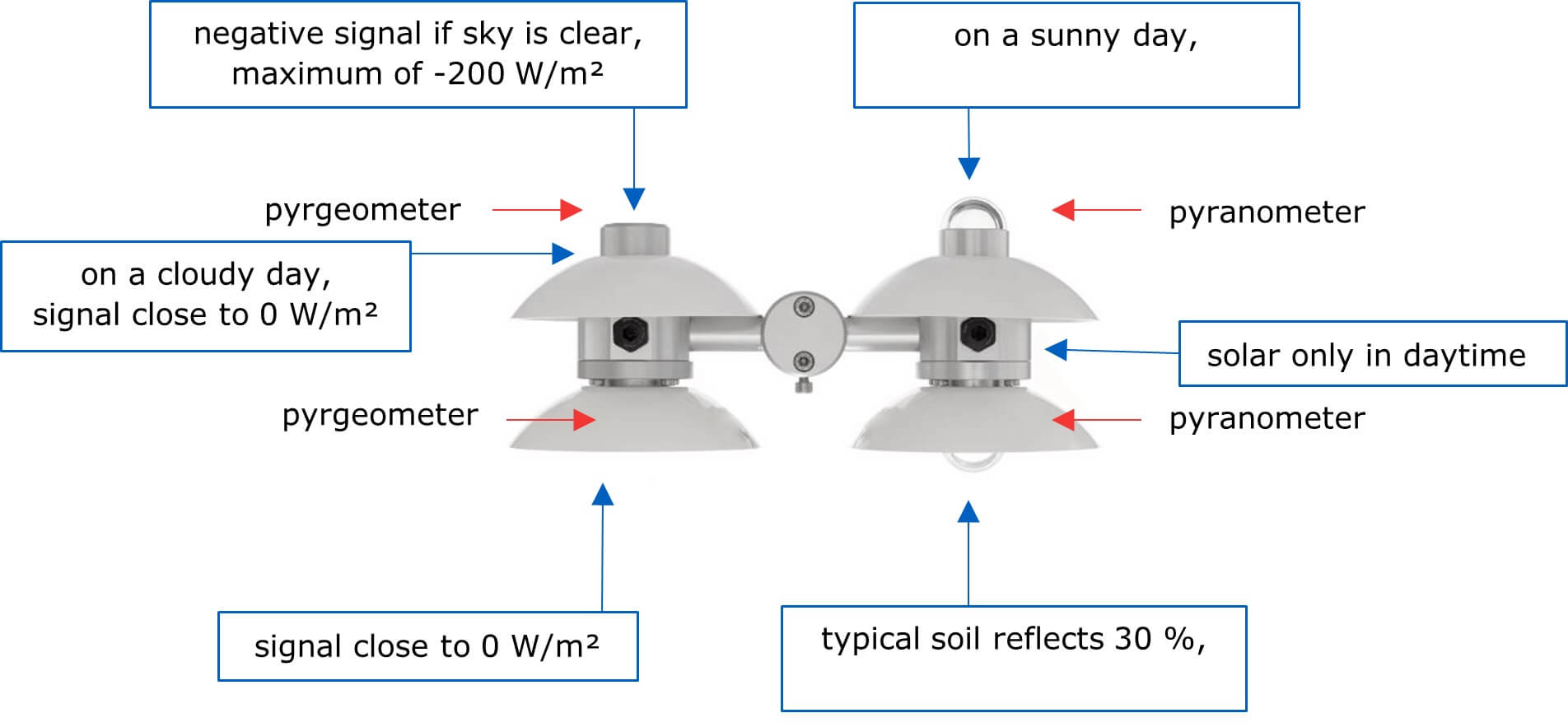 Signals shortwave and longwave radiation