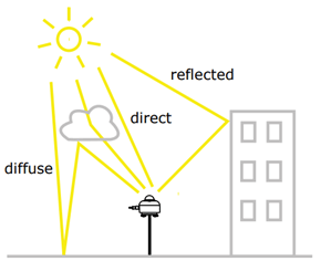Solar irradiance types