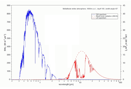 Spectrum of sunlight