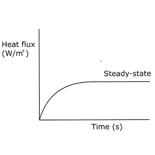 Steady state heat flux in a graph