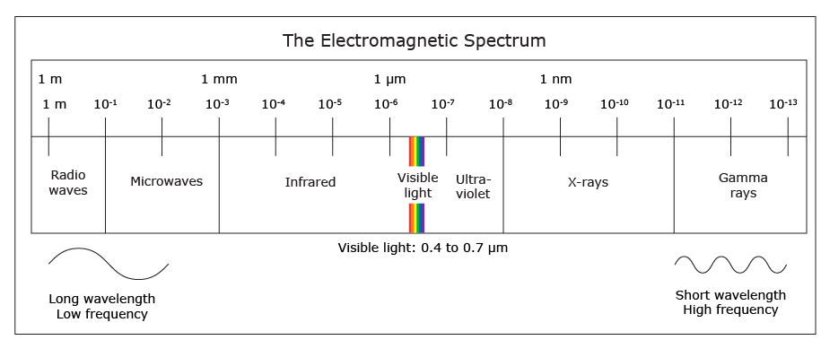 Electromagnetic Spectrum with wave lenghts