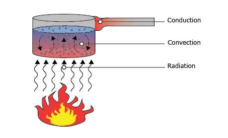 Heat flux in total: Conduction, Convection, Radiation