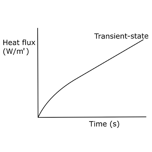 Transient-state shown in a graph