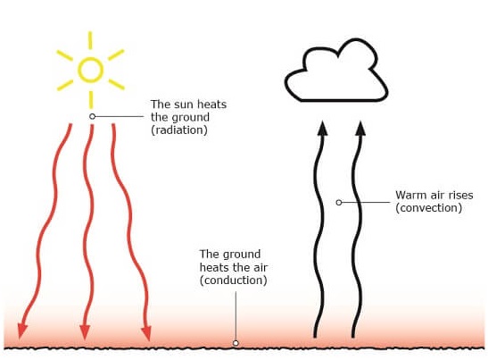 Total heat flux