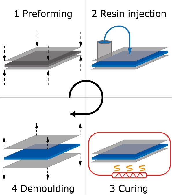 Composites process explained