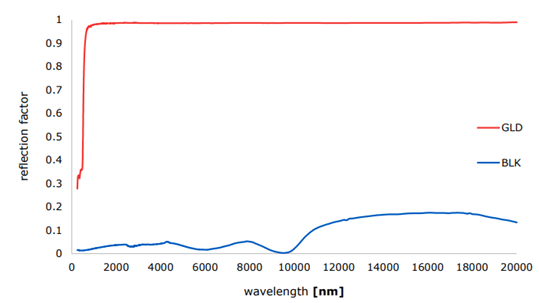 BLK and GLD reflection factors as a function of wavelength