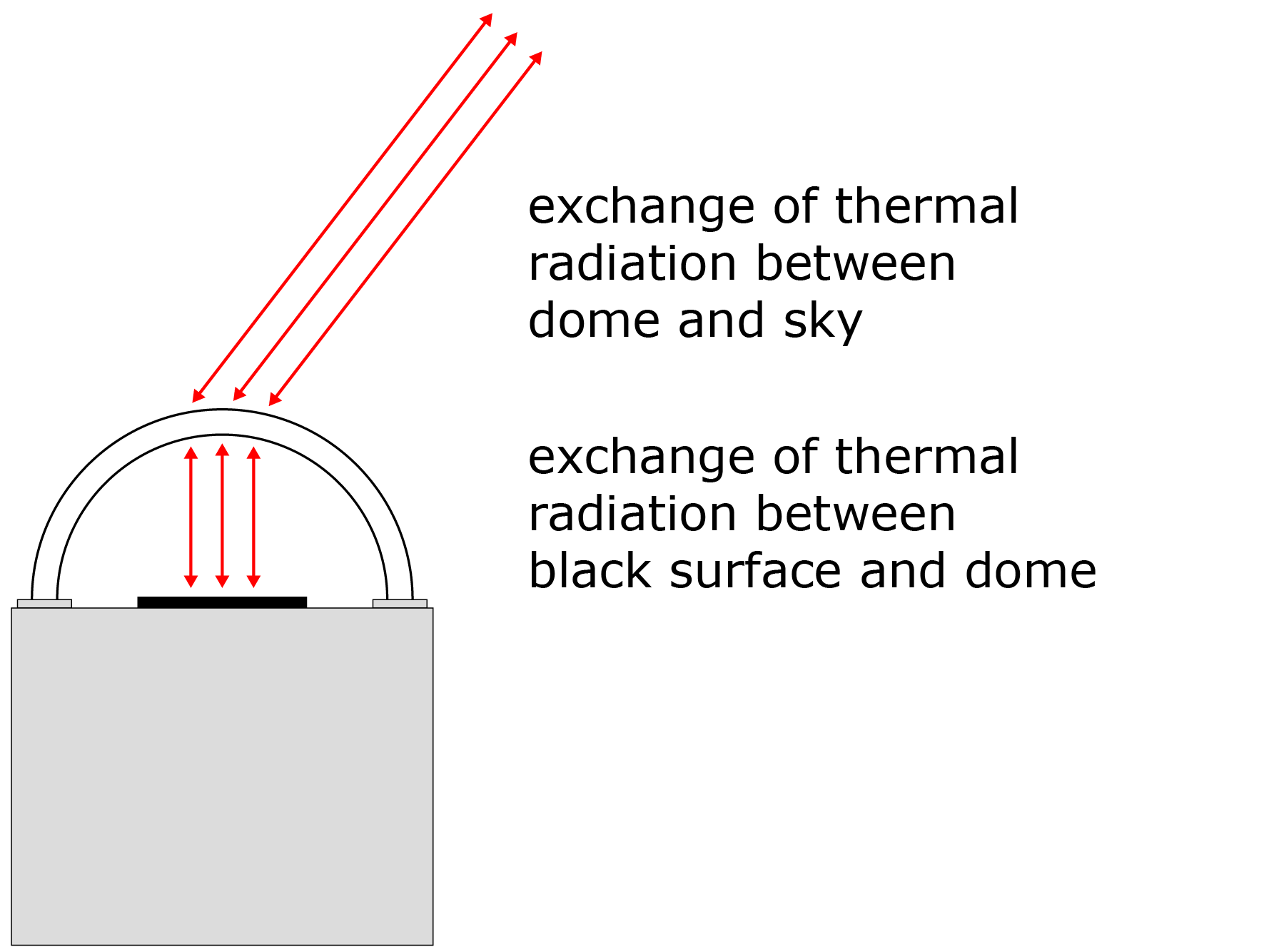 an illustration of the exchange of thermal radiation between the sky and the dome of a pyranometer and between the dome and the black sensor surface