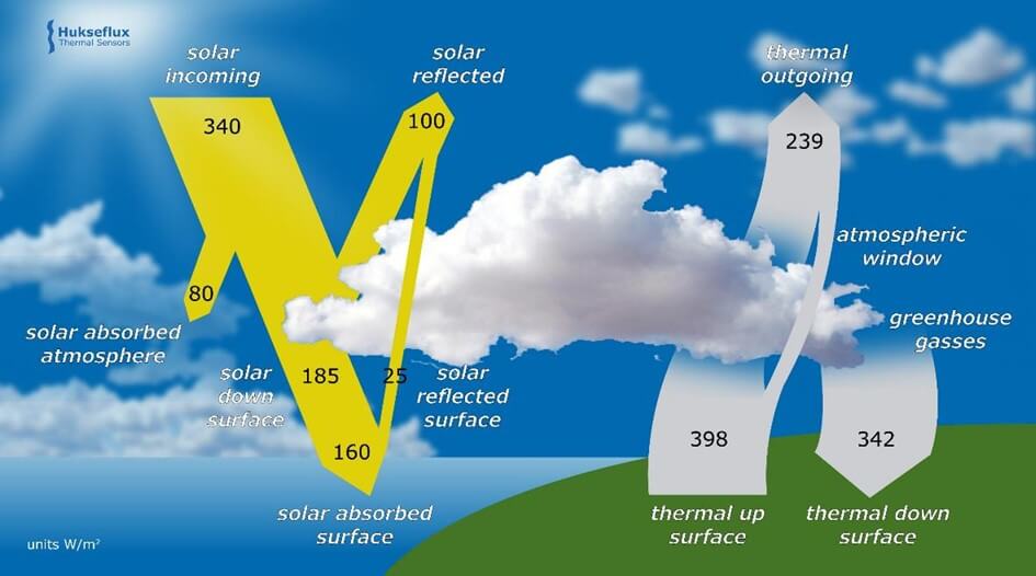 Earth's energy balance