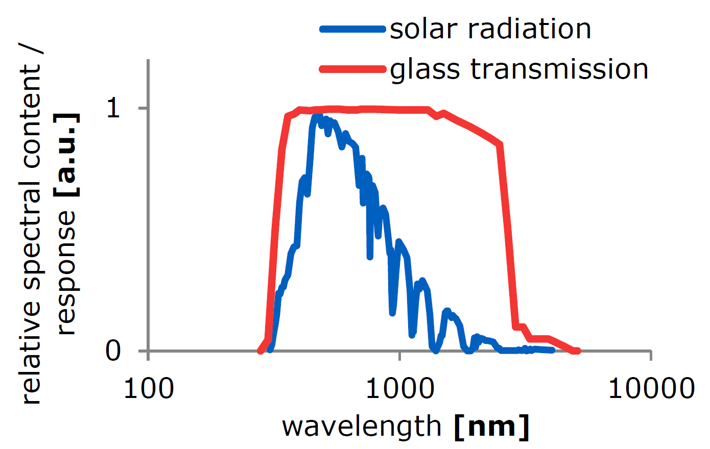 spectral transmission of glass compared to the solar spectrum at surface level. Thermal radiation from terrestrial or atmospheric sources is found around 10 μm and blocked by glass.