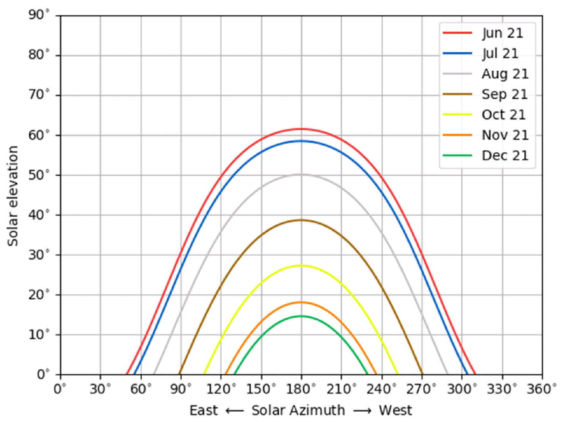 Trajectory of the sun through the sky from June 21st to December 21st for Delft, the Netherlands (a mid-latitude site)