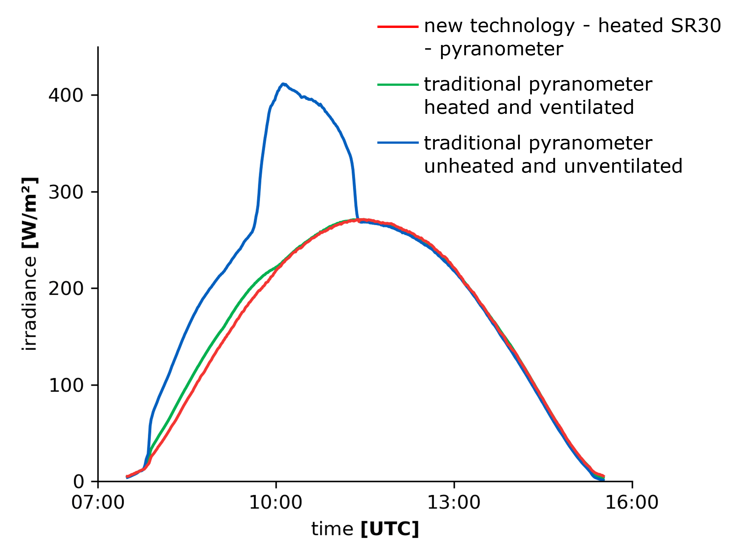 2 Data availability in cold climates is negatively impacted by various factors