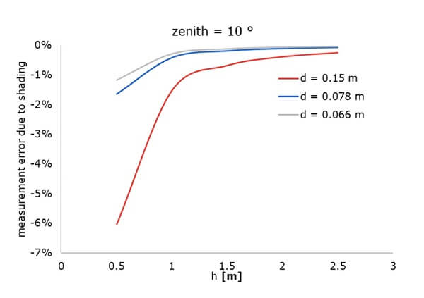 Measurement error due to shading