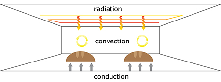 heat transfer oven