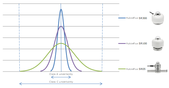 pyranometer class comparison chart