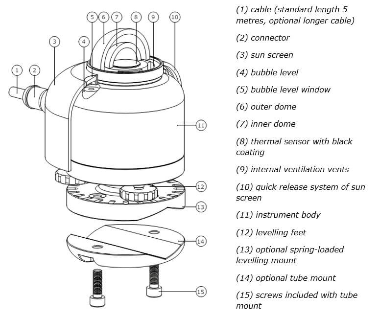The components of a pyranometer