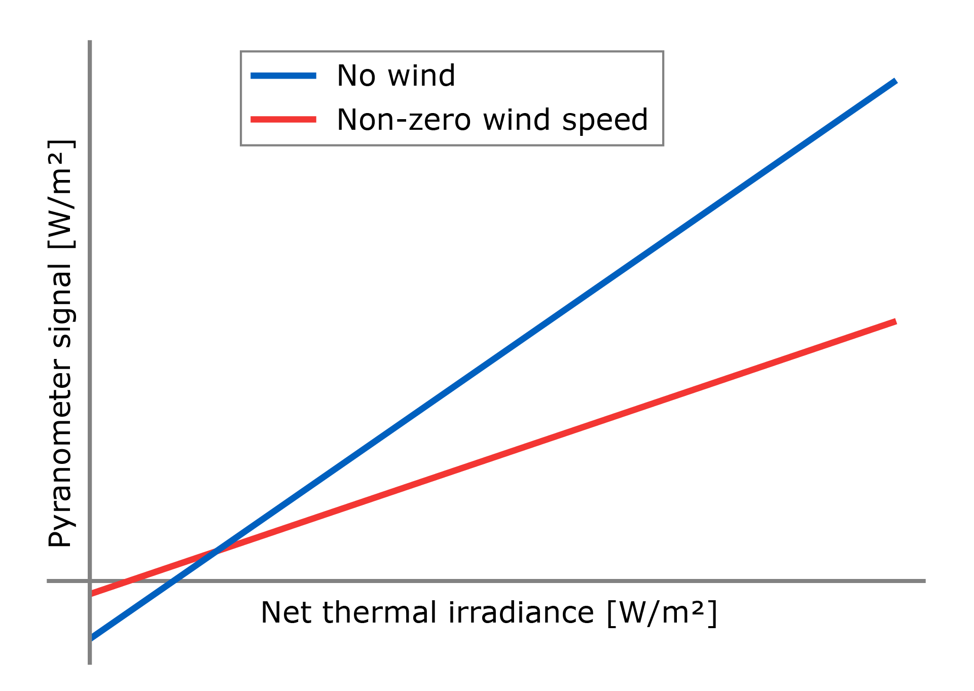 a sketch of the pyranometer response to thermal radiation. The slope is the sensitivity to thermal radiation, any offset is attributed to other factors. Note that the slope will also depend on other factors such as wind speed.