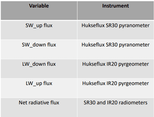 Measurement of radiations from pyranometer, pyrgeometer and radiometer