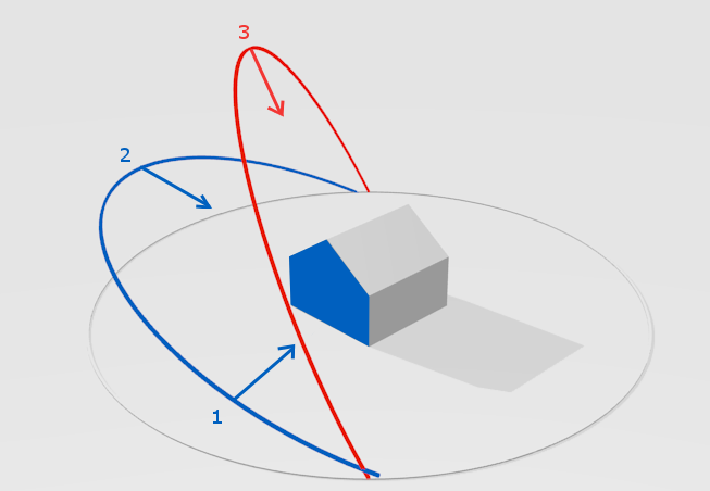 incidence angles change during day and season