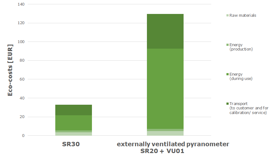 Eco-costs comparison over a 10-year lifetime between SR30 and its nearest alternative: SR20 with VU01 ventilation unit