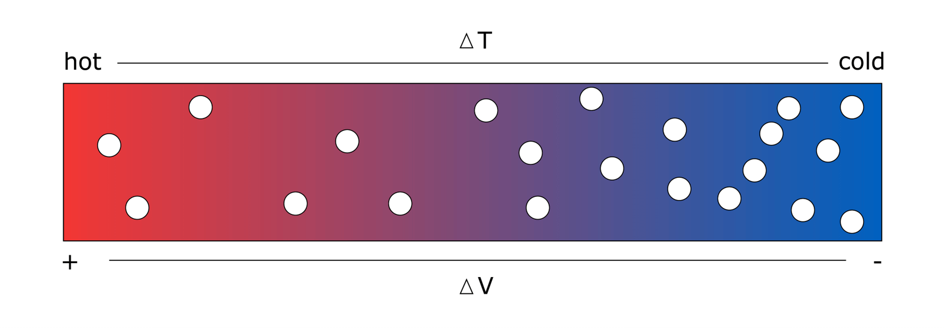 Movement of electrons: Seebeck effect