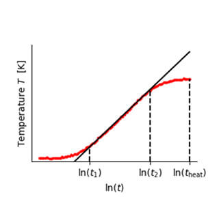 thermal conductivity in a graph