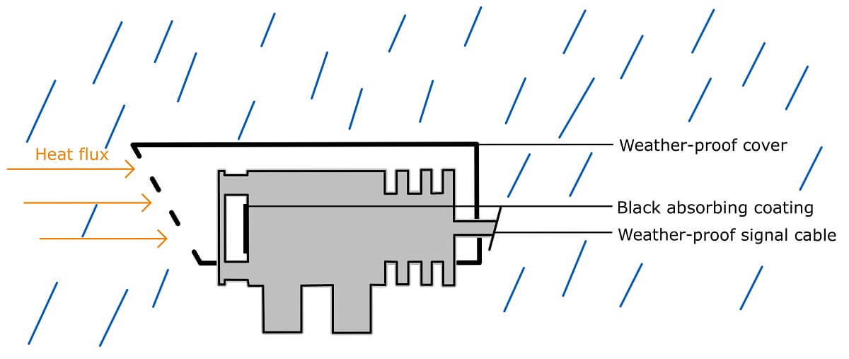 heat flux sensor weather-proof cover illustration