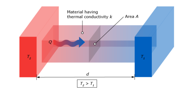 Heat flux by conduction